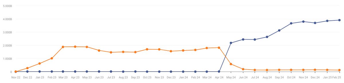 ChatGPT in February:

➡️ 3.905 billion visitors (record high)
➡️ 137% growth compared to February 2024
➡️ 1.44% growth compared to January 2025

📷👇 Website visits to ChatGPT since its launch in November 2022