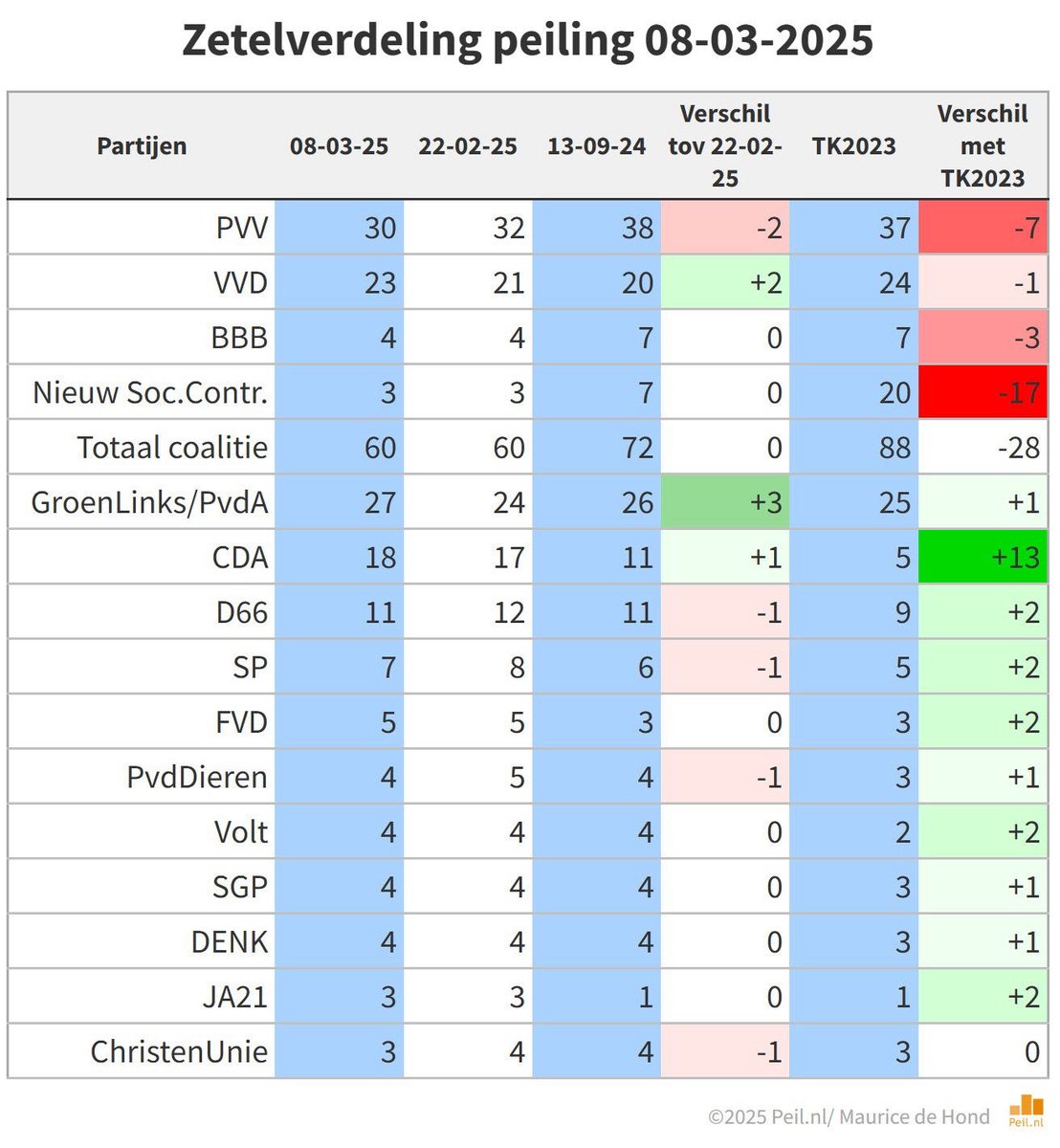 maartenhopman94's tweet photo. Geert, je had gelijk. Nederland wil nieuwe verkiezingen. Het volk heeft gesproken. https://t.co/83FrcnmR98