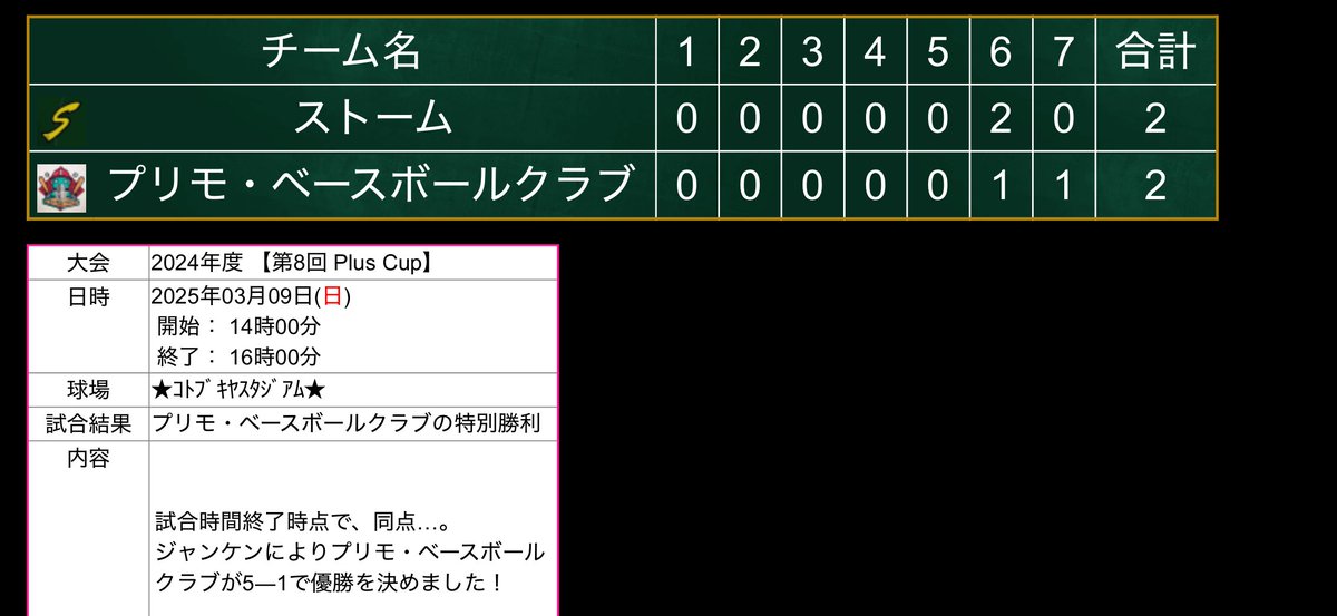 john__ta's tweet photo. SBLプラスカップトーナメント優勝🥇
最優秀選手賞に選出していただきました🏆
最後ジャンケンで決まるのは笑ってしまった https://t.co/ZavTFSGPm4