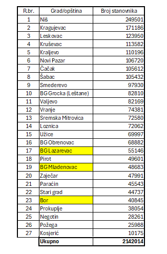 Dodatne tri opštine su se pridružile onima u kojima vazduh za celu 2025. možemo oceniti kao prekomerno zagađen: Lazarevac i Mladenovac (kao deo Beograda) i Bor. 

Sada ih je 27 od 49 u kojima postoji državna automatska stanica.

U njima živi 2.142.014 stanovnika Srbije.