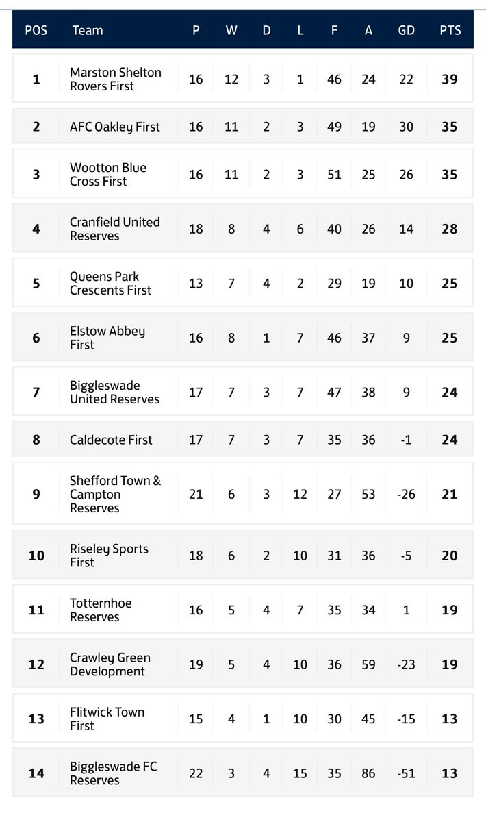 The first team win 2-0 and begin their climb up the table 👏 

Both goals from Phil Matthews 💙 UP THE TOWN!