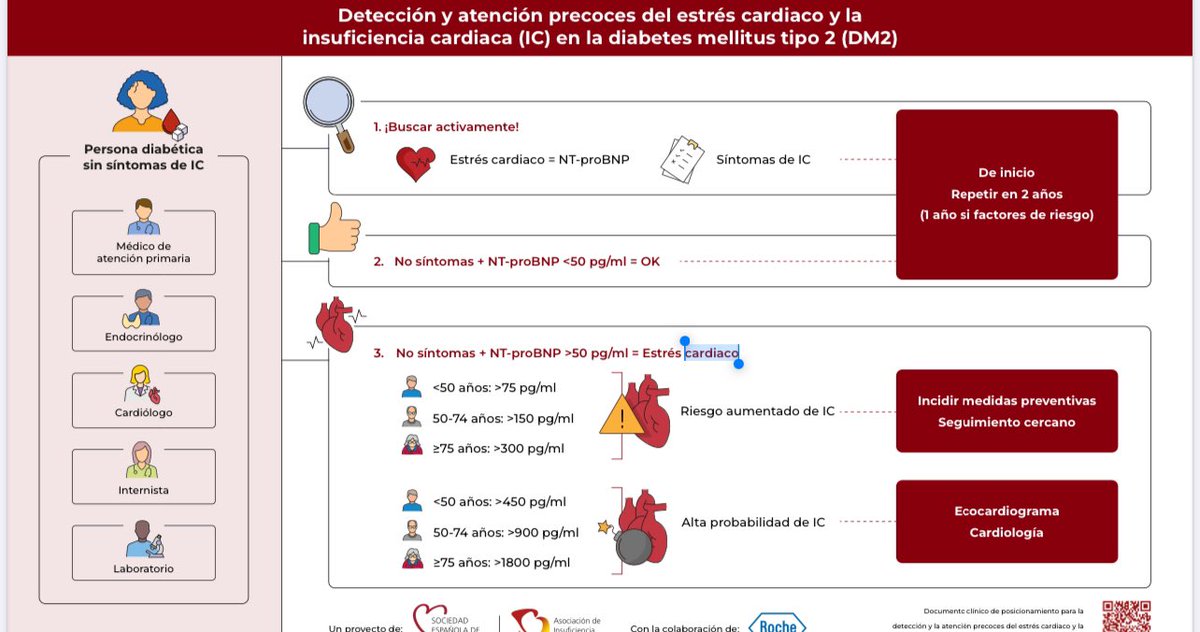 ‼️🚨Documento clínico de posicionamiento  para la detección  y atención precoz del estres cardiaco y la IC en diabetes tipo 2

🔹 La DM2 multiplica el riesgo de IC y su progresión es más rápida y grave.
🔹 NT-proBNP: Herramienta clave para la detección temprana de estrés cardíaco