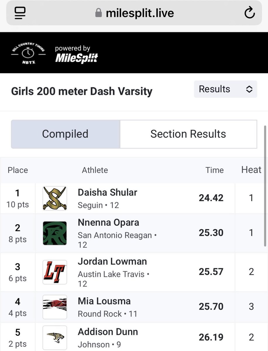 jordanlowman07's tweet photo. New 200m PR at the Dripping Springs meet with a 25.57!! @LTXCTF 
-3rd overall https://t.co/DLTXcxY0Sw