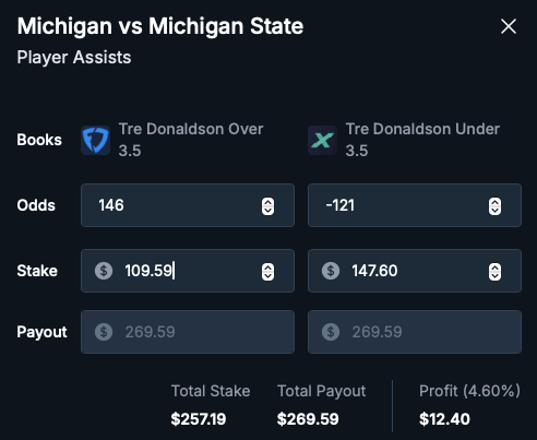 thedaybettor's tweet image. Quick n easy $9 - $14 with @oddsjam mobile alerts. Bet both sides to win!
Tre Donaldson Over 3.5 Assists - Win $160 on Fanduel, lose $150.3 on ProphetX = $9.70 profit
Under 3. 5 Assists - Win $124.21 on ProphetX, lose $109.59 on FD = $14.62 profit
Code: WINNING…