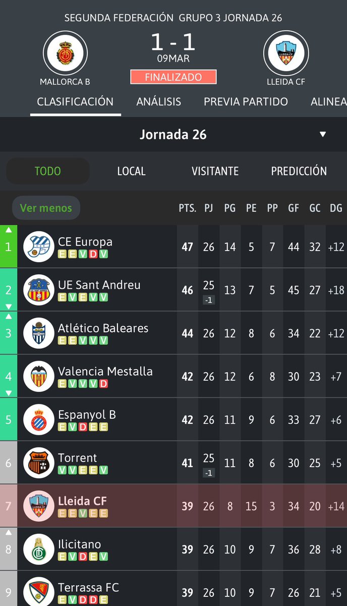 AdriLleidaCF's tweet image. Primera final, primer empat. 1/27 punts @LleidaCF 

#9finals