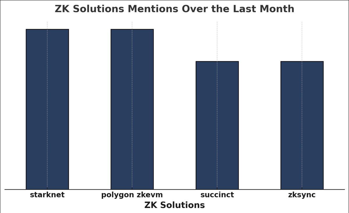 Fury🔥 (@0xfury_) on Twitter photo 📊 ZK Solutions: The Race for Dominance!
X (Twitter) discussions reveal exciting trends! 🚀
✅ <a href="/SuccinctLabs/">Succinct</a> mentions are rising fast – but is it enough to surpass <a href="/zksync/">ZKsync (∎, ∆)</a> & <a href="/Starknet/">Starknet 🐺🐱</a>?
✅ ZK Proofs take center stage – SNARKs, STARKs & Validity Proofs set new industry standards. 📊 ZK Solutions: The Race for Dominance!
X (Twitter) discussions reveal exciting trends! 🚀
✅ <a href="/SuccinctLabs/">Succinct</a> mentions are rising fast – but is it enough to surpass <a href="/zksync/">ZKsync (∎, ∆)</a> & <a href="/Starknet/">Starknet 🐺🐱</a>?
✅ ZK Proofs take center stage – SNARKs, STARKs & Validity Proofs set new industry standards.