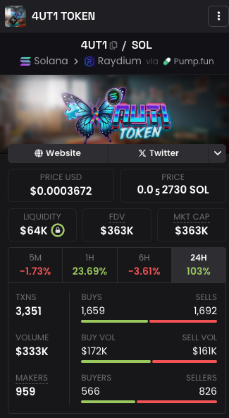 +100% EM 24H! ESTAMOS VOLTANDO COM FORÇA! 💙♾️

A AutiToken acaba de registrar uma alta de 100% nas últimas 24 horas! Isso é a prova de que nossa comunidade segue forte e nosso projeto continua avançando!

🔹 Official contract: 3aTajDPu3oLmvP7wQ2PyR3xaDZsm2XWsjMUKiC92pump