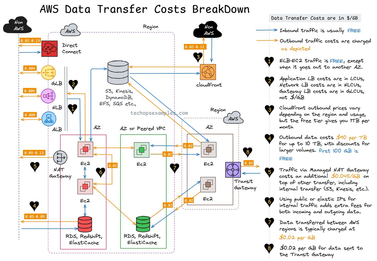 govardhana_mk's tweet image. Not a joke, many Cloud Engineers don’t fully understand AWS Data Transfer costs, their complications, and implications.
Here, I’ve made this to help you better understand.
👋 PS - I wrote an article with visuals and a detailed breakdown of this use case in my newsletter here:…