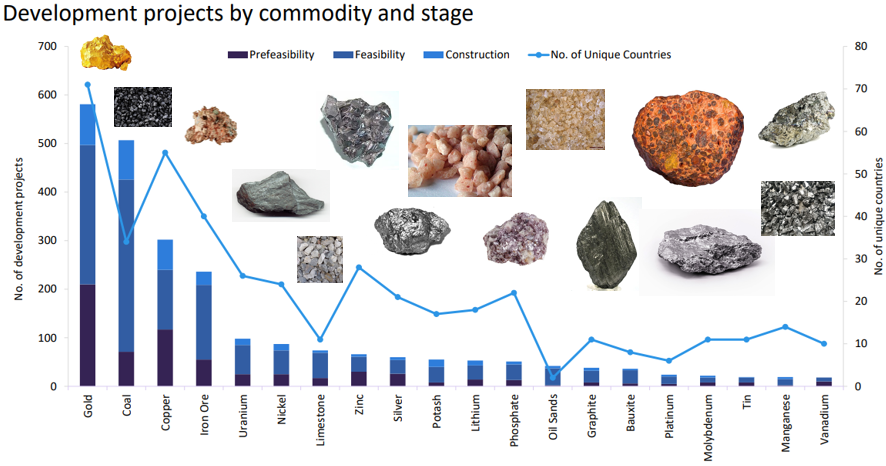 **Number of #Mine Developments by #Commodity &amp; Stage**

Find below the number of mines in each stage of development from #Prefeasibility , #Feasibility , #Construction as well as the number of unique commodities

#Gold #Coal #Copper #IronOre #Uranium #Nickel #Limestone #zinc