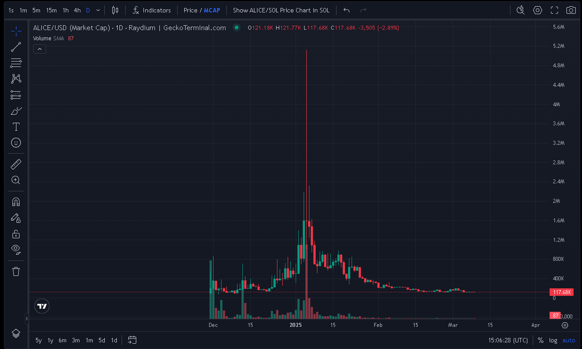 MrRush84's tweet photo. Project from Solana AI Hackathon

$ALICE

CA: 8T988C2a8YNNbppjjd1uYUpmDqE8hLee1tuNokuepump

Might be a good entry point.

X is active. https://t.co/kxzChf9gUD