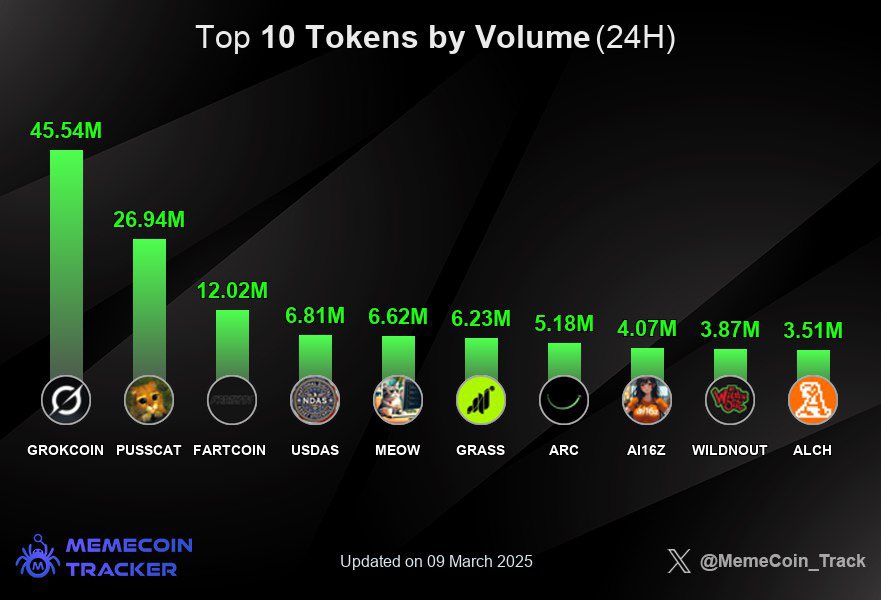 Top 10 Tokens by 24h Volume  📈

🥇 #GROKCOIN - 45.54M
🥈 #PUSSCAT (<a href="/pusscat_cto/">$PUSSCAT - CTO</a>) - 26.94M
🥉 #FARTCOIN (<a href="/FartCoinOfSOL/">Fartcoin💨</a>) - 12.02M
🏅 $USDAS - 6.81M
🎖️ $MEOW (<a href="/meowmeowcatclub/">MEOW</a>) - 6.62M
🎖️ $GRASS (<a href="/getgrass_io/">touch grass</a>) - 6.23M
🎖️ $ARC (<a href="/arcdotfun/">arc</a>) - 5.18M
🎖️ $AI16Z (<a href="/ai16zdao/">ai16zdao</a>) - 4.07M
🎖️