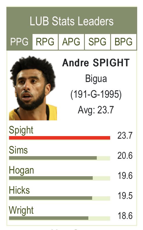 After 16 games in <a href="/LUB_Uy/">Liga Uruguaya de Básquetbol</a> with <a href="/BiguaOnline/">Bigua Online</a> Andre Spight <a href="/Drespight11/">Andre M. Spight</a> is the Top scorer with 23.7ppg and the third in assist with 5.7apg ⛹🏽💥🎖️
<a href="/GPSportsArg/">GP Sports Argentina</a> 🤝