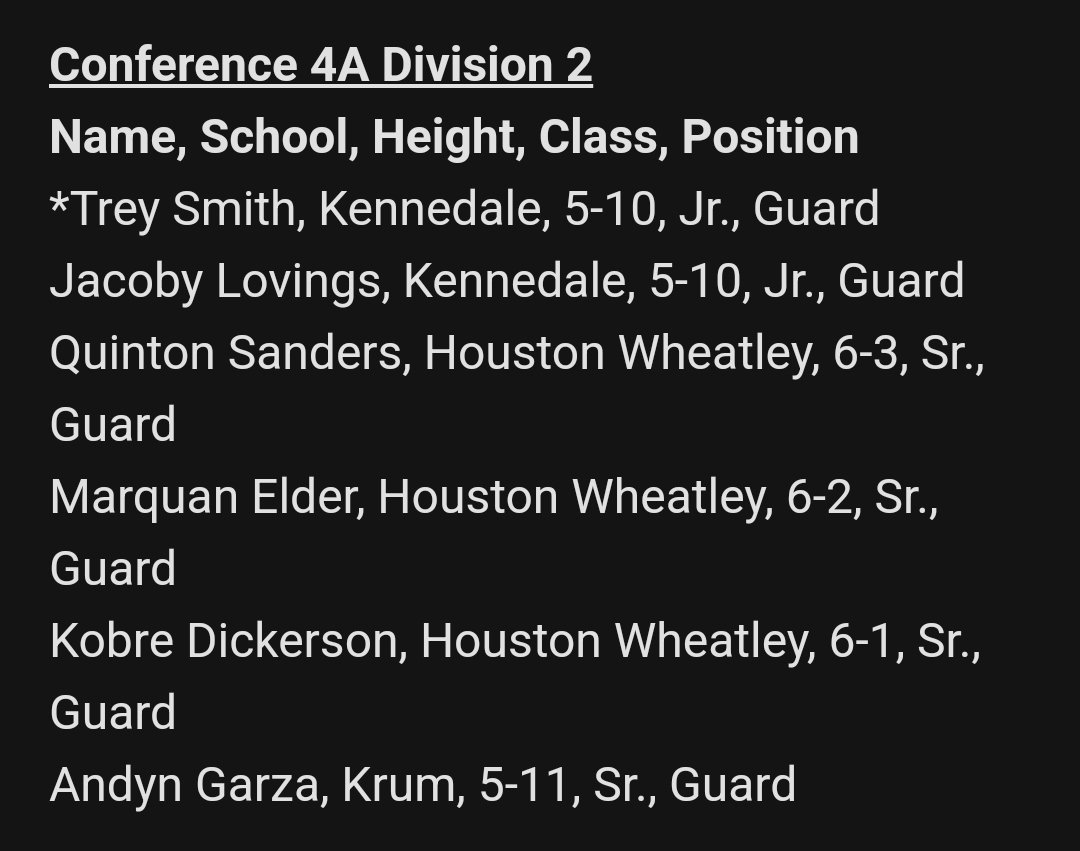 John Fields (@johnfields0) on Twitter photo Three <a href="/GuyerBasketball/">Wildcat Basketball</a> players made the 6A Division II State All-Tournament Team: Silas Rodriguez (MVP), Jordan Lowery and Mason White.
<a href="/KrumBoysBB/">Krum Boys High School Basketball</a>'s Andyn Garza also made the 4A DII All-Tournament Team after the Bobcats' semifinal run. Three <a href="/GuyerBasketball/">Wildcat Basketball</a> players made the 6A Division II State All-Tournament Team: Silas Rodriguez (MVP), Jordan Lowery and Mason White.
<a href="/KrumBoysBB/">Krum Boys High School Basketball</a>'s Andyn Garza also made the 4A DII All-Tournament Team after the Bobcats' semifinal run.