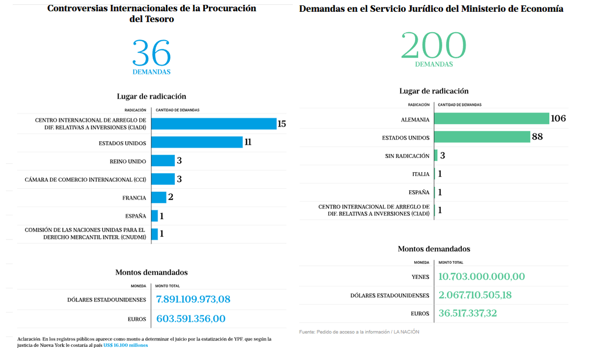 Damián Di Pace (@dipace4) on Twitter photo #Contrato El costo de no respetar los acuerdos y contratos?
236 pleitos contra el país x incumplimientos de acuerdos de todo tipo con demandas en tribunales internacionales por casi US$27.000 millones
<a href="/pabloferblanco/">Pablo Fernández Blanco</a> <a href="/FlorRAltube/">Florencia Rodríguez Altube</a> #Contrato El costo de no respetar los acuerdos y contratos?
236 pleitos contra el país x incumplimientos de acuerdos de todo tipo con demandas en tribunales internacionales por casi US$27.000 millones
<a href="/pabloferblanco/">Pablo Fernández Blanco</a> <a href="/FlorRAltube/">Florencia Rodríguez Altube</a>