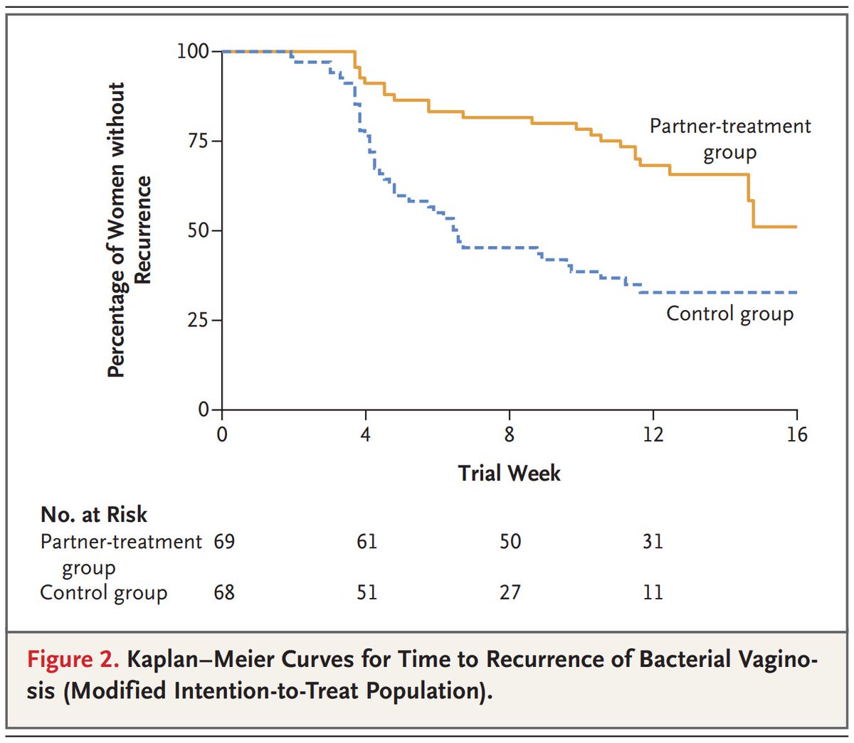 DrSamuelBHume's tweet photo. 4. Bacterial vaginosis (BV) is probably an STI

BV affects about 30% of women. It's caused by changes in the vaginal microbiota, but it's not currently considered an STI

This randomised-controlled trial in women with BV had two groups 1) Standard therapy (treating affected women with antibiotics) or 2) Antibiotic treatment both of women and their male partner

Treating male partners (in addition to affected women) led to a striking reduction in recurrence of BV

This means BV is probably sexually-transmitted, and we should probably start treating the male partners of affected women

https://t.co/RabHD4fP3G