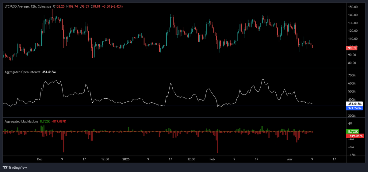 ChrisOnCrypto1's tweet photo. This selling is nonsensical weekend trading. Litecoin should be much higher right now. Holders are not selling, open interest is low relative to all top coins and we're now back at baseline. We've yet to tap upside liquidity (and have no idea how much OTC short leverage is yet to unwind - I suspect it's a lot). Treat this PA as a psyop. Nfa.