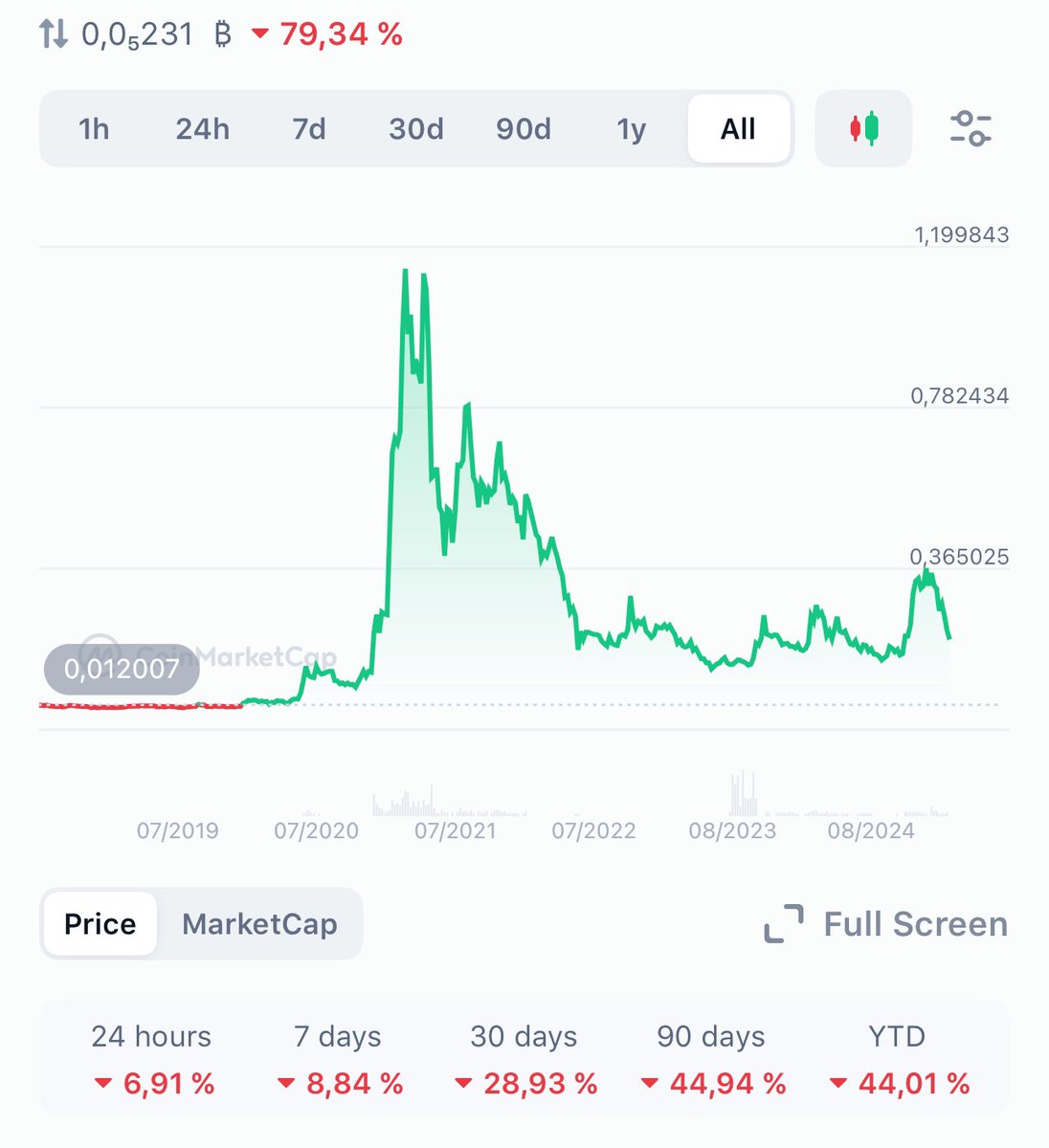 Spyr0_o's tweet photo. @swissborg Talking about this 3 years dip ? https://t.co/LnuoTN07Kj