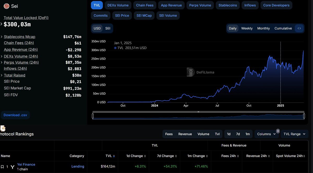 CryptoJona79's tweet photo. $sei eco is growing steadily. All to @YeiFinance stable coins for yield https://t.co/vrfpznPZtE