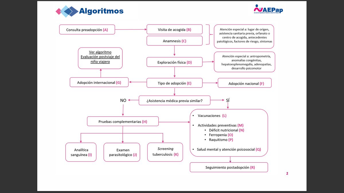 🔹Algoritmo sobre "Atención al niño y a la niña adoptados" #medicina preventiva y comunitaria. Para más información: tin.al/m6nE Y en PDF tin.al/87k2 
#pediatría #sanidad #adopción #infancia