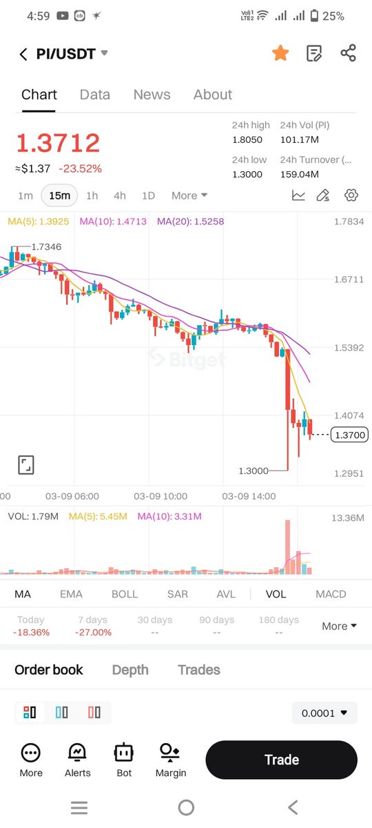 Ksazad904Kumar's tweet image. $Pi coin big dump😱😱

#PiNetwork 
#piteam 
#INDvsNZ 
#Final
#bitgate 
@Ksazad904Kumar