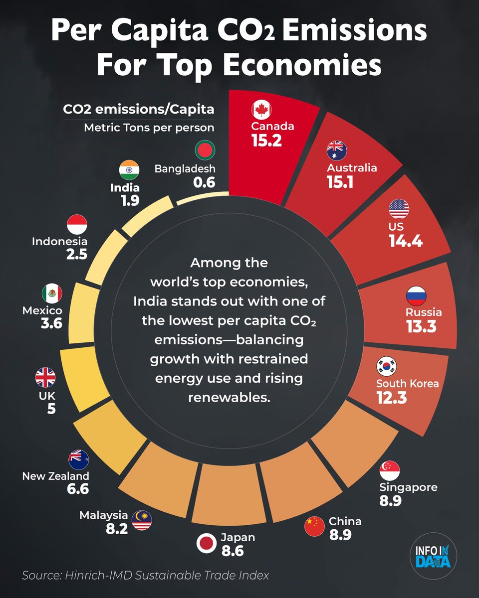 infoindata's tweet image. India, with the 5th largest economy, ranks among the lowest in per capita CO₂ emissions. Balancing growth and sustainability with confidence, it charts a path where development thrives without a carbon binge. A masterclass in restraint and resolve.