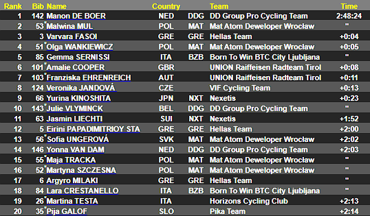 MatMitchell30's tweet photo. Manon de Boer wins the Porec Trophy Ladies ahead of Malwina Mul!
4 seconds behind was Varvara Fasoi and Olga Wankiewicz
Brit Amalie Cooper was 6th behind Gemma Sernissi
#PorecTrophy
#PorecTrophyLadies https://t.co/whK7T4RrGU