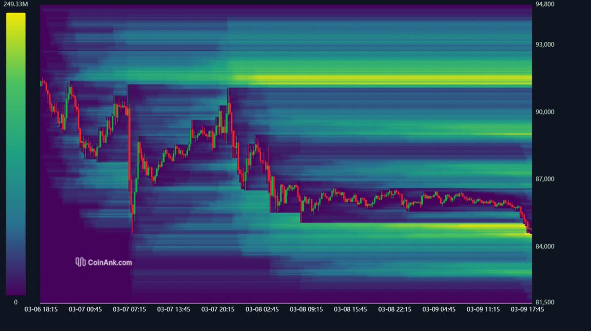 chaichin77's tweet image. クリプトサミットは市場に新たな勢いをもたらさず、$BTC は週末も退屈な動きが続いている。

#Short 側の清算価格は 92kゾーンに移動し、$500M が絡んでいる。現在の市場環境はベア派にとって理想的かもしれないため、新たなポジションが追加され、ストップロスもさらに低い価格へ移動中。$BTC…