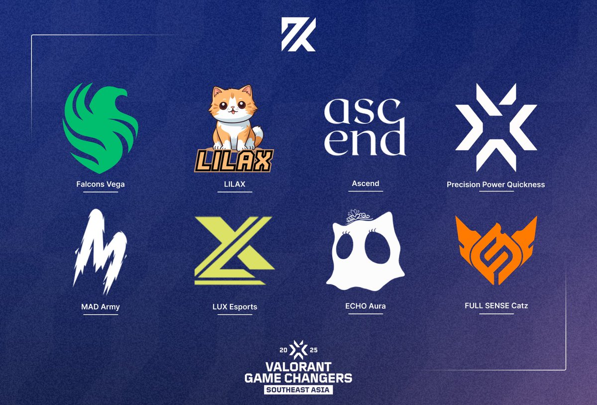 L'open qualifier des #VCTGameChangers SEA 🏆 vient de se conclure, voici les 8 équipes qualifiées pour le 1er Split :
🇸🇦 Falcons Vega
🇹🇭 LILAX
🇵🇭 Ascend
🇮🇩 Precision Power Quickness
🇹🇭 MAD Army
🇵🇭 LUX Esports
🇸🇬 ECHO Aura
🇹🇭 FULL SENSE Catz