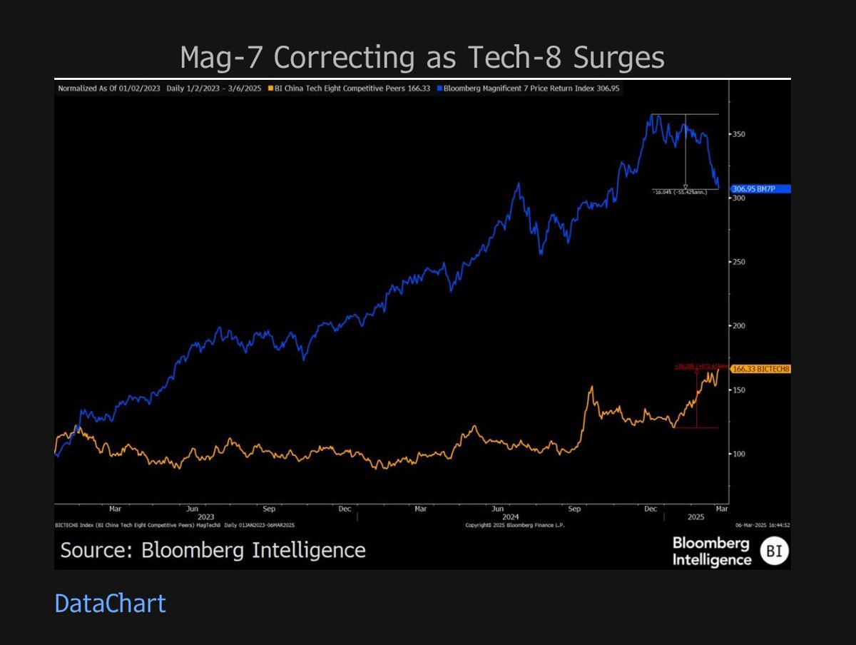 GinaMartinAdams's tweet image. The Magnificent Seven is down 16% from its peak in December, and China's Tech 8 has broken to new multiyear highs. The gap between the two groups' longer-term performance charts is still extremely wide but this year's difference has been extraordinary.