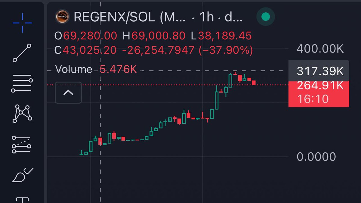 sutralabs's tweet image. Kujira Bot called $REGENX at 14.49K market cap. 

So far @RegenXOFFICIAL hit an ATH of 317K therefore giving gains of 21.88X thus far and 5.34X from the last tweet 🚀

It is currently sat at 264.9K market cap with a 6HR volume of $12K.