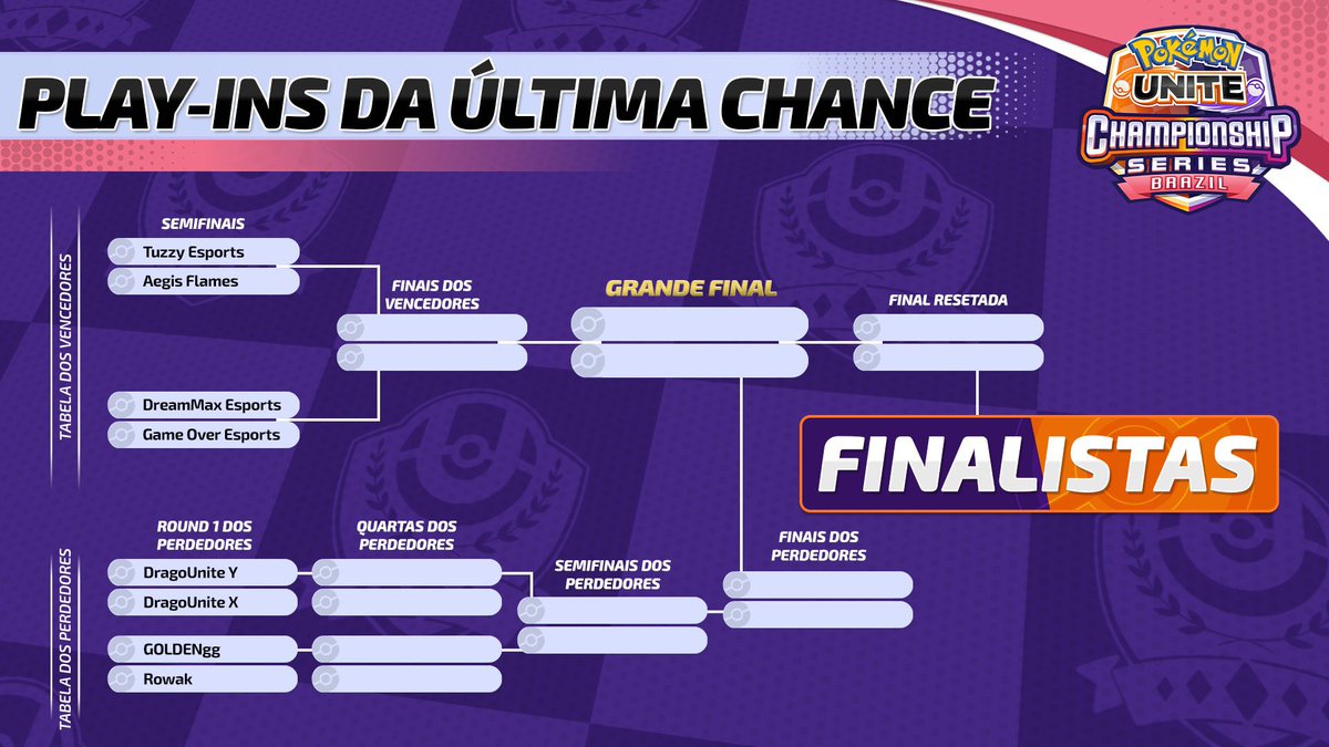 TuzzyEsports's tweet image. Semifinal da Winners da Final Stretch - Finals! 🔥

Nosso próximo desafio é contra a Aegis Flames, e a batalha promete ser intensa! Vamos com tudo em busca da grande final! 💪

📺 Acompanhe ao vivo: twitch.tv/pokemonunitebr…

#ThisIsTuzzy #FinalStretch #PokemonUnite