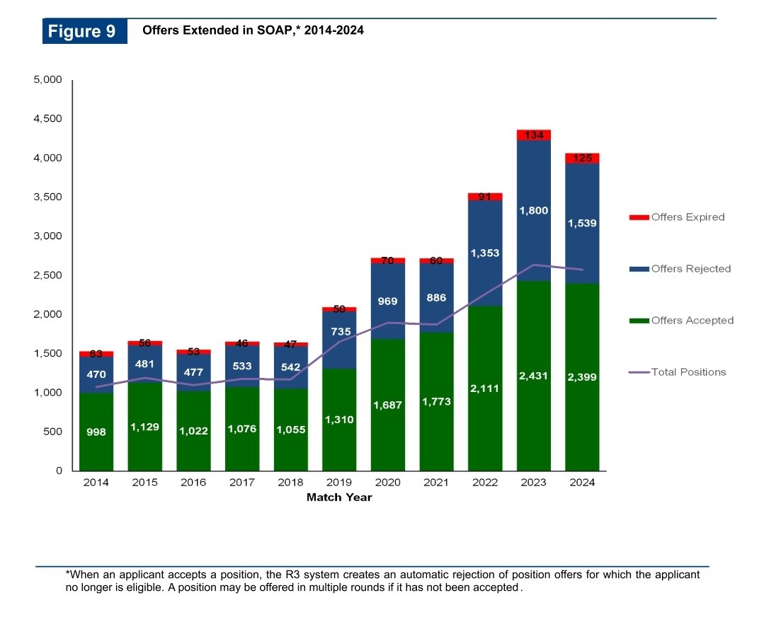 𝗦𝗢𝗔𝗣 𝟮𝟬𝟮𝟰 𝗦𝗧𝗔𝗧𝗦:
MD Eligible: 3022
MD Accepted: 1065(35%)

DO Eligible: 1233
DO Accepted: 610(49%)

US IMGs Eligible: 2663
US IMGs Accepted: 381(14%)

Non-US IMGs Eligible: 6240
Non-US IMGs Accepted: 343(5%) 

#Match2025 #MedTwitter #MedEd #SOAP #MatchDay #USMLE