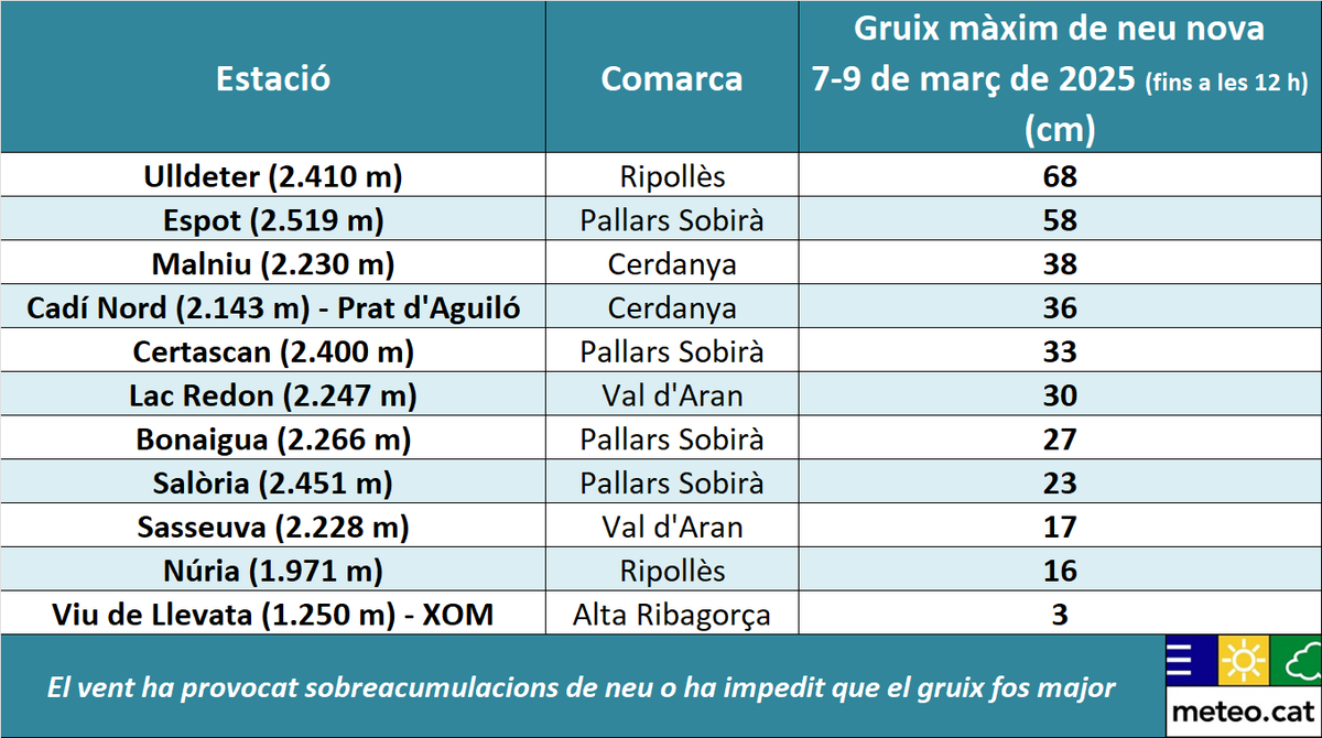 Ahir dissabte la cota de neu va pujar fins als 2.000-2.200 m, però aquesta matinada ha baixat als 1.200 - 1.600 m.

De divendres a diumenge s'ha acumulat més de mig metre de neu nova a les cotes més altes del Prepirineu i vessant sud del Pirineu, amb 68 cm a Ulldeter (2.410 m)