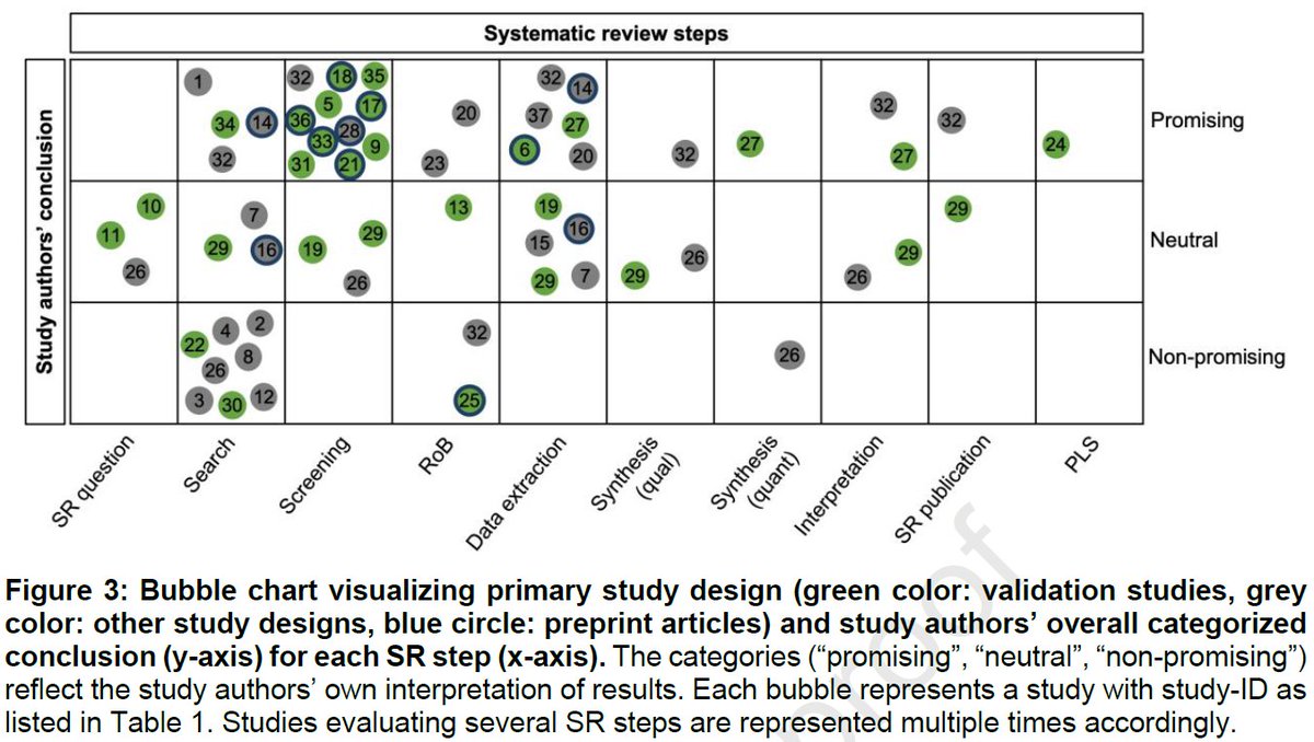 So far, the best scoping review on using #LLMs in #SystematicReviews by our German colleagues

"Large Language Models for Conducting Systematic Reviews: On the Rise, But Not Yet Ready for Use - A Scoping Review"

#GenerativeAI #AI #EvidenceSynthesis

pubmed.ncbi.nlm.nih.gov/40021099/