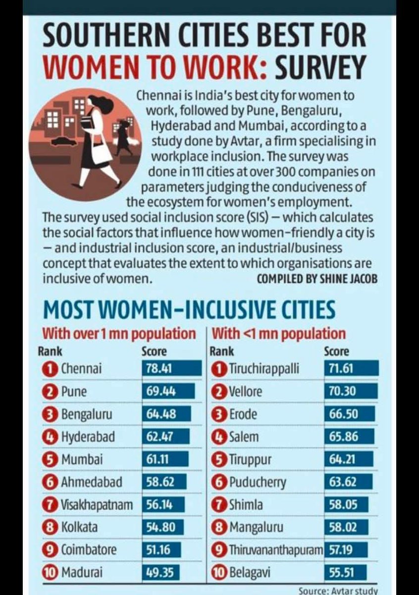 TNEXPLORE's tweet image. இந்தியாவில் பெண்களுக்கு பாதுகாப்பான டாப் 10 மெட்ரோ வகை 1 வகை 2 என இரண்டிலும் ஆதிக்கம் செலுத்துவது தமிழ்நாட்டு நகரங்கள் 

பக்கத்திலேயே இன்னொரு மேப் அதில் பெண்களுக்கு எதிரான குற்றங்கள் அதிக அளவில் நிகழும் மாநிலங்கள் 

தமிழ்நாட்டின் சராசரியையும் இந்தியாவின் சராசரியையும் புத்தி…