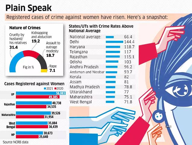 TNEXPLORE's tweet image. இந்தியாவில் பெண்களுக்கு பாதுகாப்பான டாப் 10 மெட்ரோ வகை 1 வகை 2 என இரண்டிலும் ஆதிக்கம் செலுத்துவது தமிழ்நாட்டு நகரங்கள் 

பக்கத்திலேயே இன்னொரு மேப் அதில் பெண்களுக்கு எதிரான குற்றங்கள் அதிக அளவில் நிகழும் மாநிலங்கள் 

தமிழ்நாட்டின் சராசரியையும் இந்தியாவின் சராசரியையும் புத்தி…