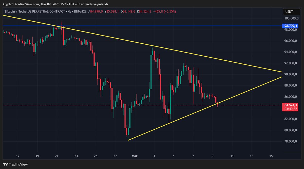 #Bitcoin de 4h kapanış yükselen trend üzerinde gerçekleşti, şu an trend altında gözüksede kapanış itibari ile üzerine atarsa 93k civarına bir hareket gelecektir. altında kalısa ise ilk destek 80k (haftalık pivot seviyesi) #Analytics #Crypto #BTCUSDT
