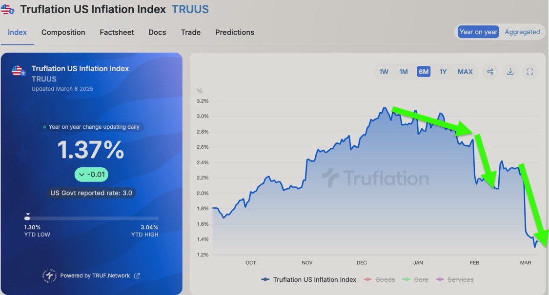 💥BREAKING: 

MARCH TRUE INFLATION DATA IS FALLING OFF A CLIFF.

RATE CUTS ARE COMING. 

BULLISH FOR #BITCOIN &amp; CRYPTO! 🚀