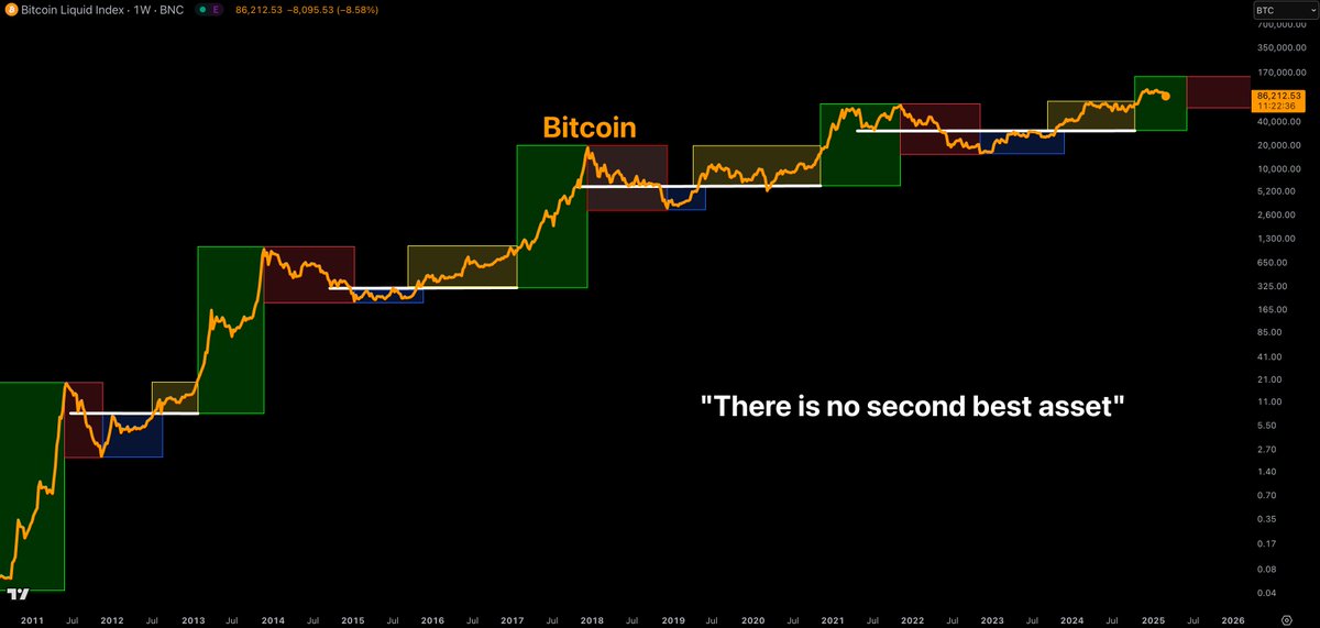 2009-2012: They ignored us. (Cool Experiment)

2013-2016: The demonized us. (For Criminals)

2017-2020: They laughed at us. (Tulip Bubble)

2021-2024: They fought us. (Operation Chokepoint 2.0)

2025+: We win. (Digital Gold + Strategic Reserves)