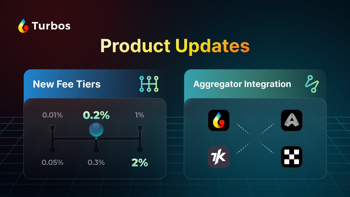 Here’s what’s new on Turbos!

We’ve been working on key updates to improve trading and liquidity provision on <a href="/SuiNetwork/">Sui</a>. 

From integrating major aggregators to introducing new fee tiers, these changes aim to enhance flexibility &amp; efficiency for users.

Let’s break it down 🧵👇