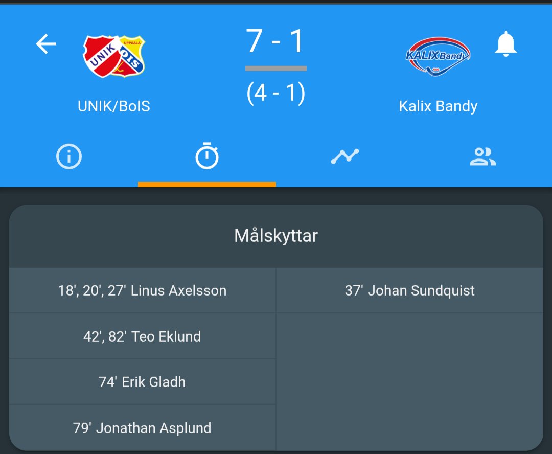 <a href="/unikbandy/">Uppsala-Näs IK bandy</a> avslutade säsongen med en fin insats och klar 7-1 seger över Kalix i Serwenthallen🏟️ efter tre mål💥💥💥av Linus Axelsson. Det räckte dock inte till Allsvenskt avancemang utan Kalix vinner norra kvalgruppen. Någonting som blev klart redan på lördagen.
#svbandy