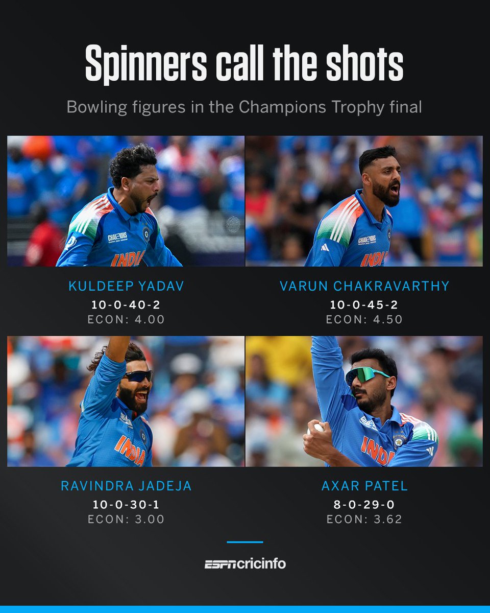 SujalCSK's tweet image. What a performance by the Indian spinners today in the final! 🥳

#ChampionTrophyFinal #TeamIndia #INDvsNZ