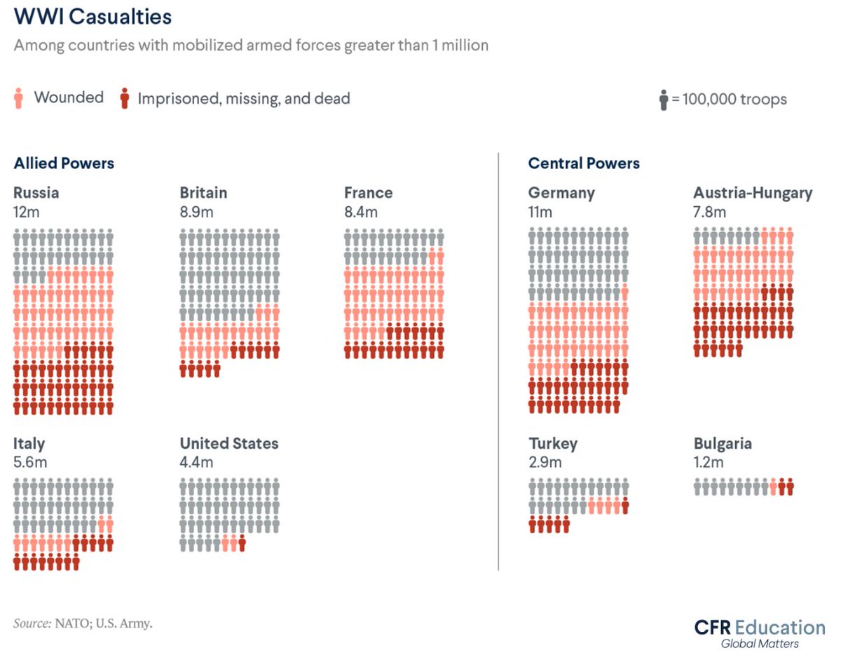 CFR_Education's tweet image. World War I took a devastating toll—wounding, imprisoning, and killing millions.
Help students understand how the war has shaped modern European and Eurasian history with this timeline: bit.ly/4i8KFZt