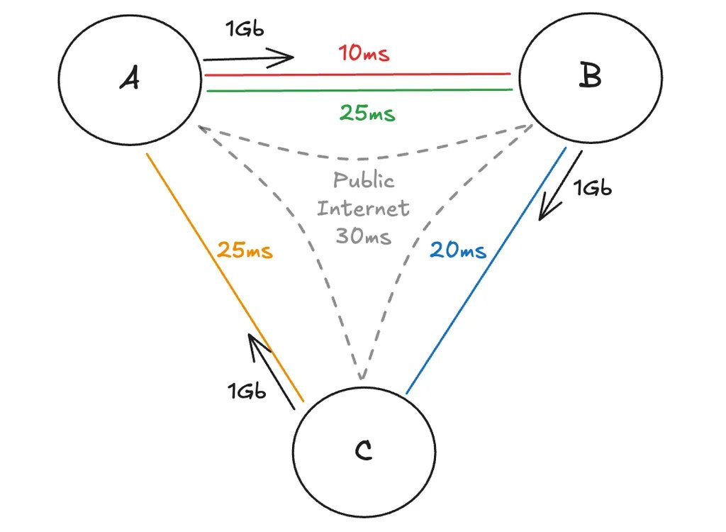 Explain <a href="/doublezero/">DoubleZero</a> for everyone:

I'm highly optimistic about the DoubleZero Protocol, and there are many fascinating aspects to it. Not only does it impact Web3, but it also has significant implications for real world industries.

It starts with...

Can you imagine a network