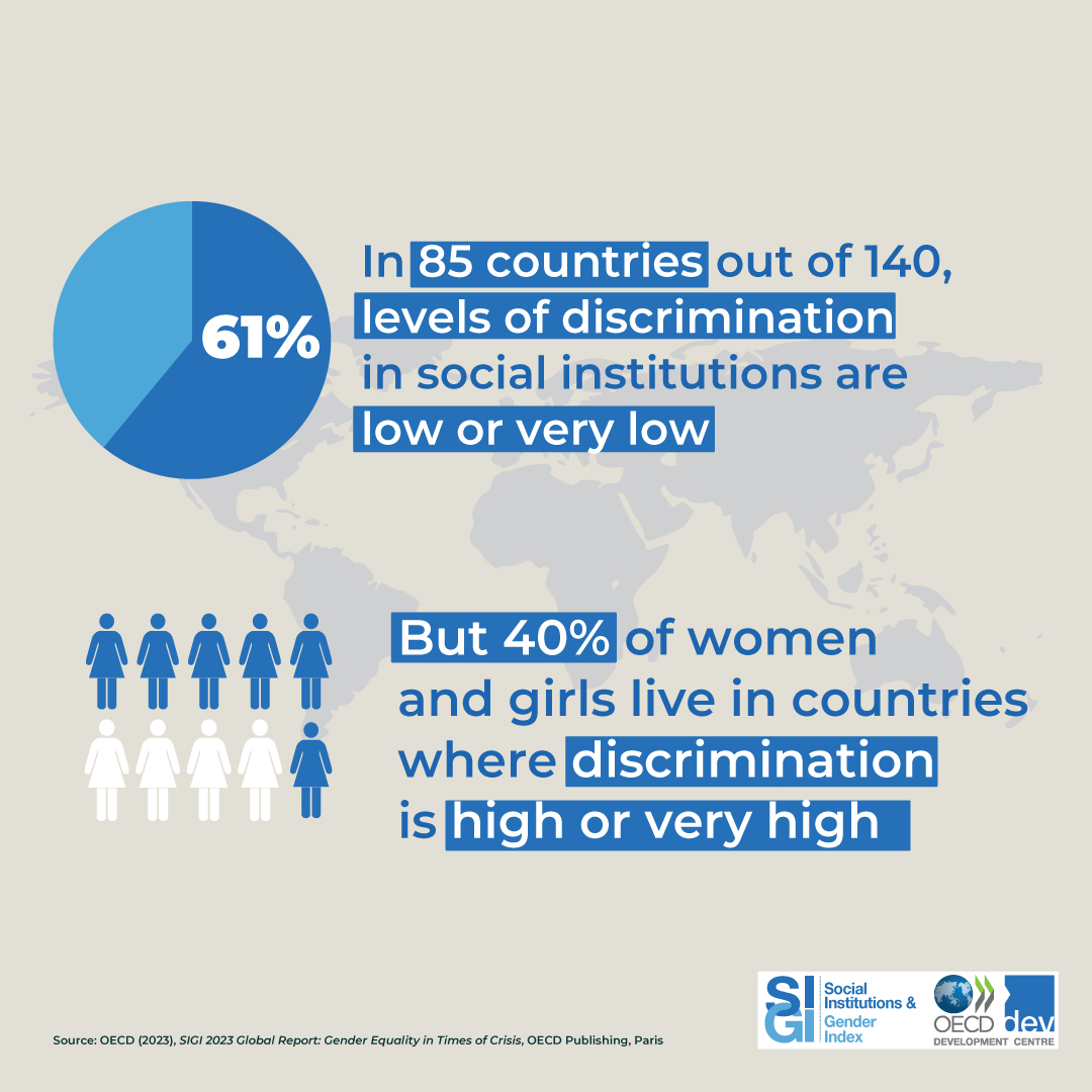 40% of girls and women still live in countries with high or very high levels of gender-based discrimination.

Find out more 🔗 oe.cd/sigi 

#IWD2025