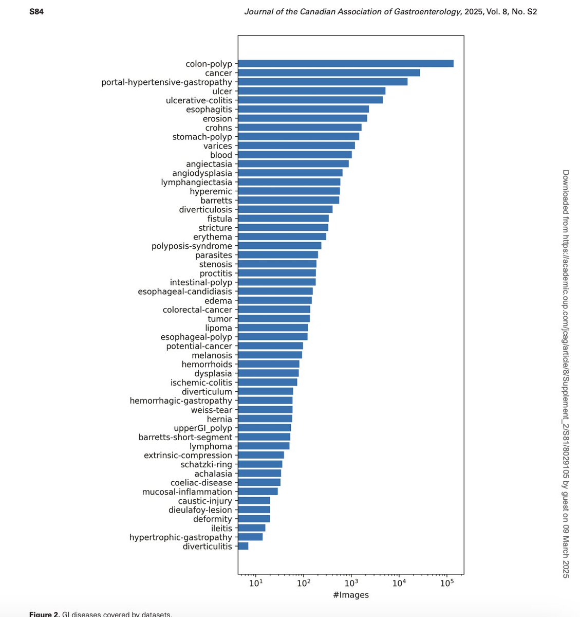 Tyler Berzin MD, FASGE (@tberzin) on Twitter photo Congrats to <a href="/harvardgidoc/">Sami الأمين Elamin, MD</a> + <a href="/sjohri20/">SJ</a> on leading this important assessment of published video/image data sets in GI endoscopy in <a href="/JCanAssnGastro/">Journal of the Canadian Assn of Gastroenterology</a>.
➡️ Relatively limited range of conditions + demographics in current data sets are an important impedement to AI progress in GI. Congrats to <a href="/harvardgidoc/">Sami الأمين Elamin, MD</a> + <a href="/sjohri20/">SJ</a> on leading this important assessment of published video/image data sets in GI endoscopy in <a href="/JCanAssnGastro/">Journal of the Canadian Assn of Gastroenterology</a>.
➡️ Relatively limited range of conditions + demographics in current data sets are an important impedement to AI progress in GI.