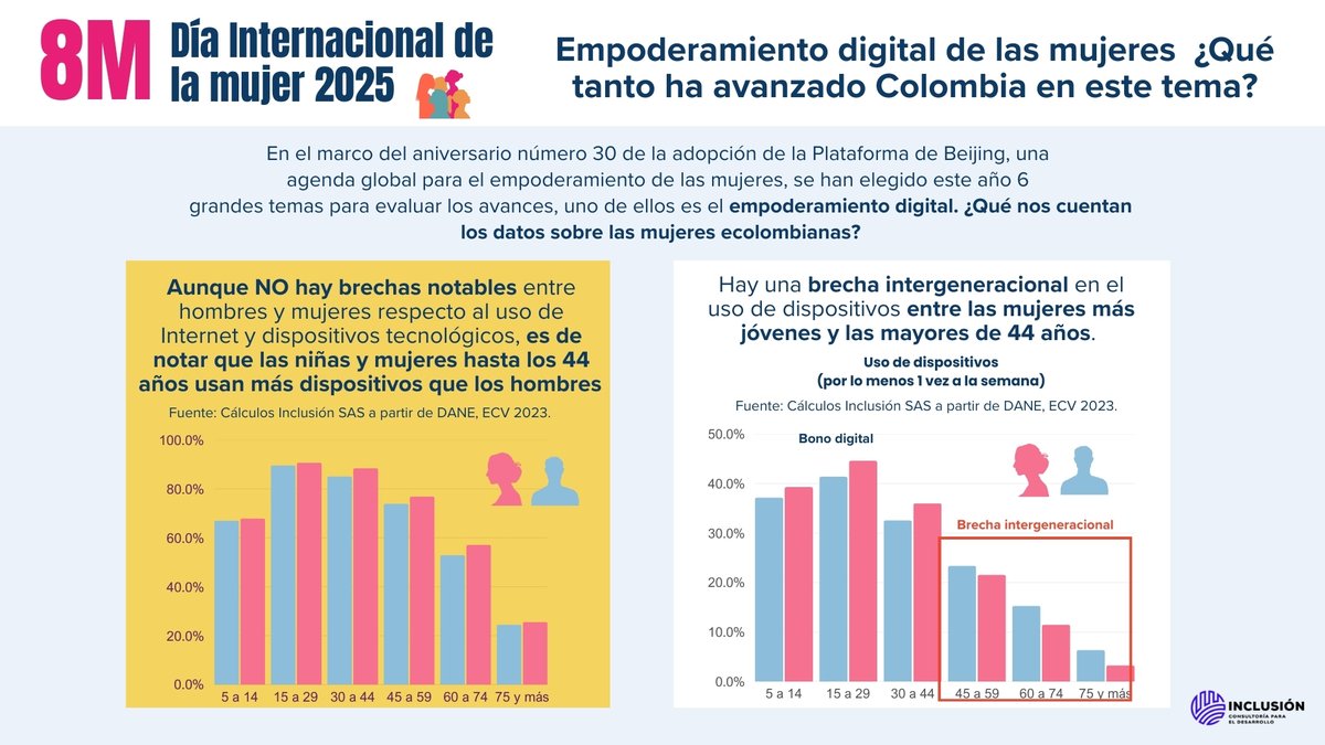 #8M ¿Qué tan incluidas están las mujeres colombianas en el panorama digital?

📌¿Usan más internet los hombres o las mujeres?    

📌 ¿Cuáles grupos etarios usan más los dispositivos tecnológicos?