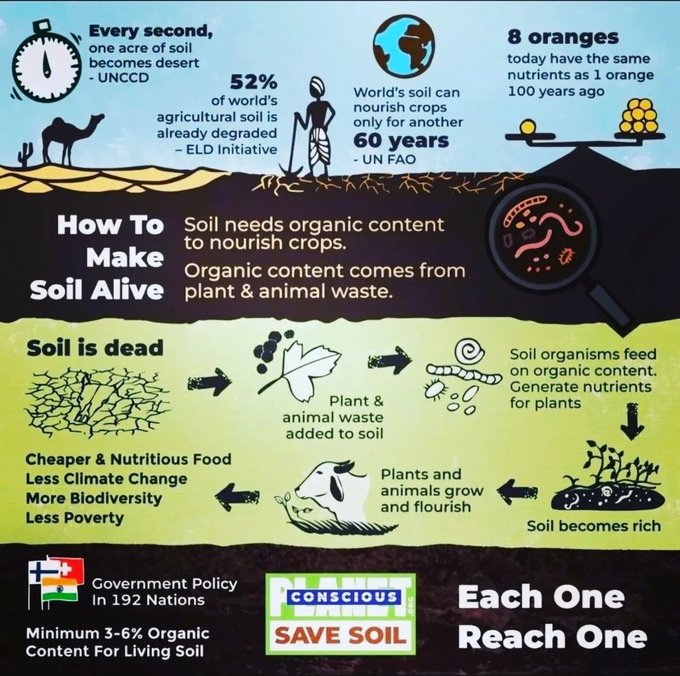Agrim Agarwal #savesoil (@agrim1660665) on Twitter photo <a href="/ElenaSgarbossa/">Elena Sgarbossa MD Ⓥ</a> Soil degradation is also happening at an alarming pace worldwide. it takes more than 500 years to make 1 inch of topsoil. 90% of world's agri soils would be degraded by 2050 according to UNCCD.
Let's #SaveSoil also for our survival
PLEASE SUPPORT savesoil.org/collaborate <a href="/ElenaSgarbossa/">Elena Sgarbossa MD Ⓥ</a> Soil degradation is also happening at an alarming pace worldwide. it takes more than 500 years to make 1 inch of topsoil. 90% of world's agri soils would be degraded by 2050 according to UNCCD.
Let's #SaveSoil also for our survival
PLEASE SUPPORT savesoil.org/collaborate