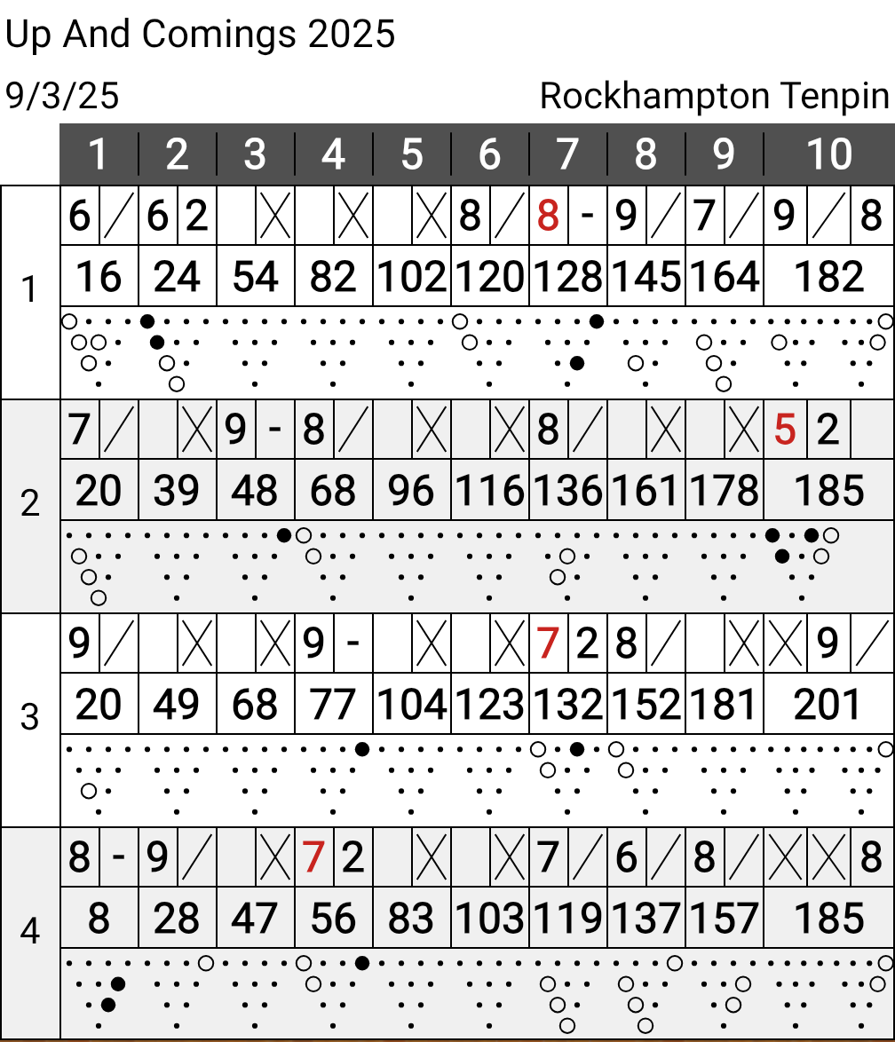 donkbowler's tweet photo. Bowled freaking awesome tonight all four games well over average, a 200+ game and all 5 points so freaking happy 😁 #TeamPheonix #BeKindToYourSelf #RiseUp #LetsGetIt 🐦‍🔥🔨⚡ https://t.co/qzsOzw81pG