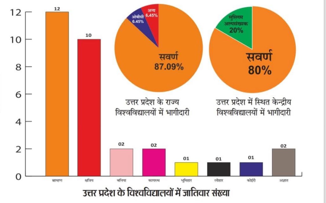 क्या अब भी इस बात पर हैरान हुआ जा सकता है कि क्यों पाठ्यक्रम से लेकर नियुक्तियों तक विश्वविद्यालयों में इतना जातिवादी रवैया दिखाई देता है?  क्यों ओबीसी/दलित पद लगातार NFS होते हैं? #UPGovernor #UP